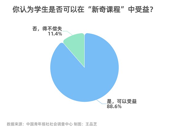 高校开设“新奇课程” 71.1%受访者认为要完善教学计划和目标