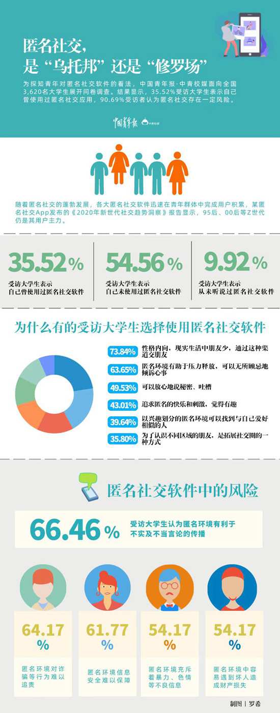 是“乌托邦”还是“修罗场” 超九成受访大学生认为匿名社交存在风险