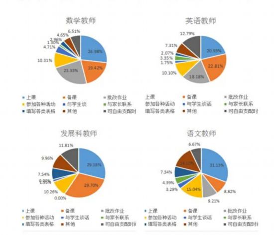 薛家湾第四小学教师在校上班期间时间分配调查统计图