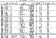 河南高校新增102个本科专业